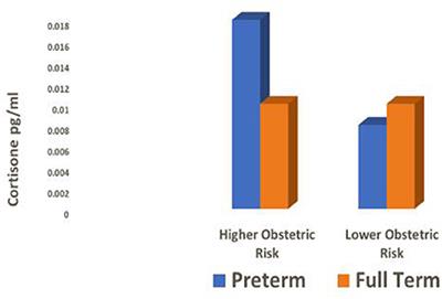 Obstetric risk in pregnancy interacts with hair cortisone levels to reduce gestational length